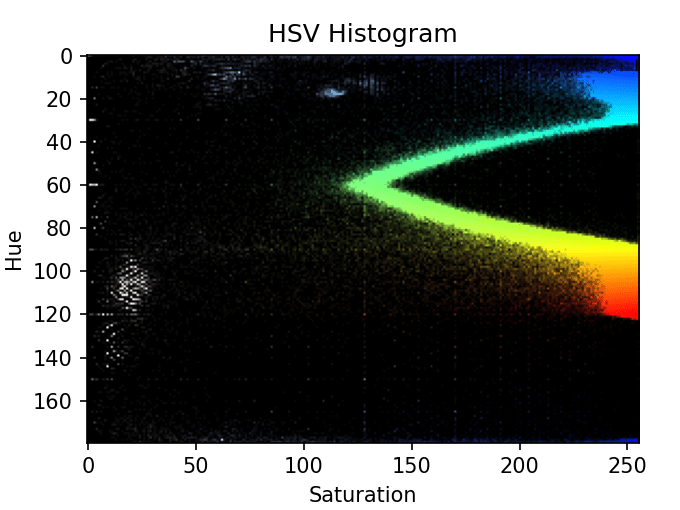 opencv Python The twodimensional (2D) intensity histogram of image
