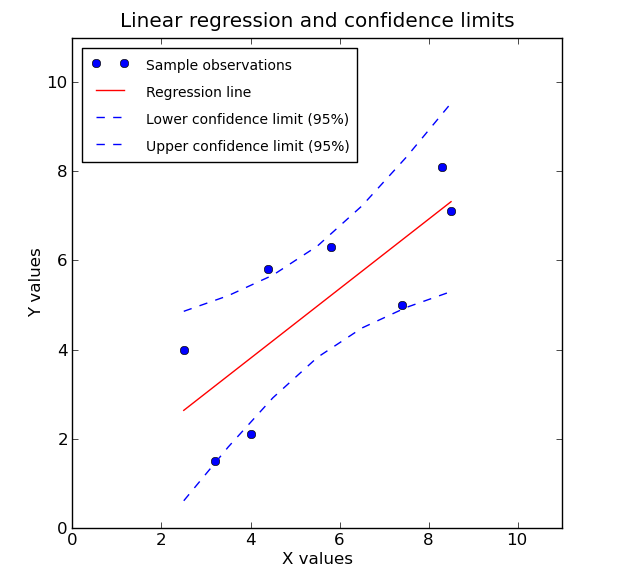 Confidence interval for first order linear regression Cross Validated