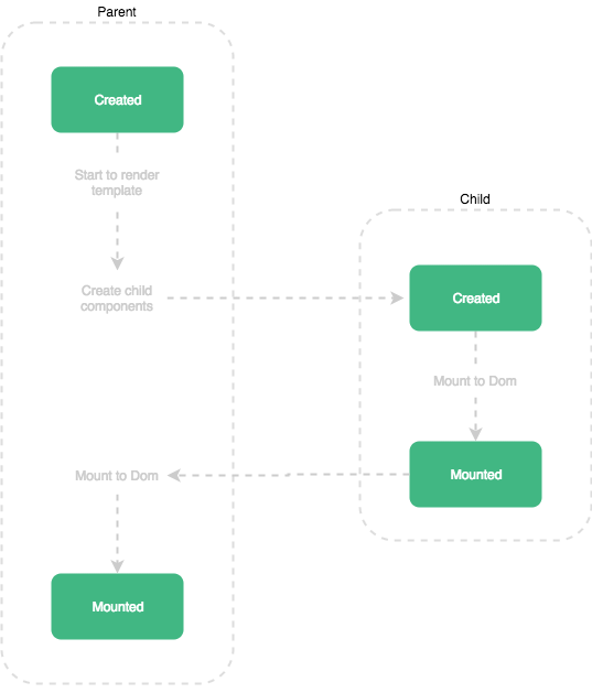Vue.js component lifecycle for children Stack Overflow