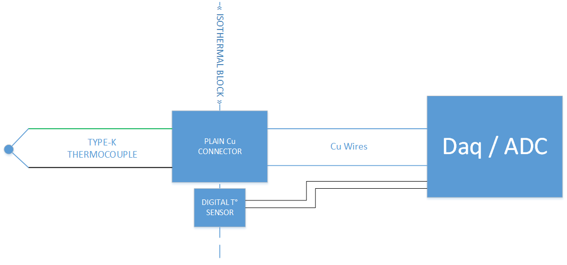 Using plain connectors on thermocouple / external cold junction