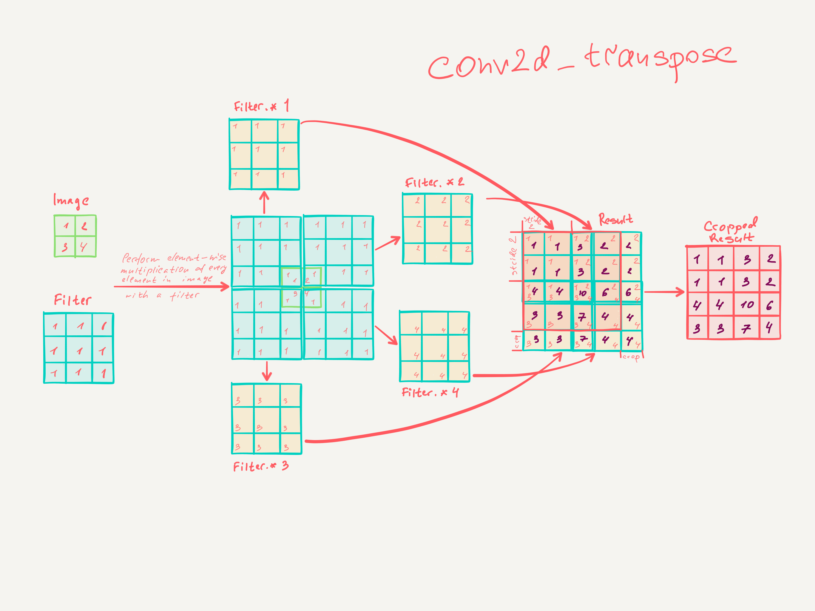 neural network What are deconvolutional layers? Data