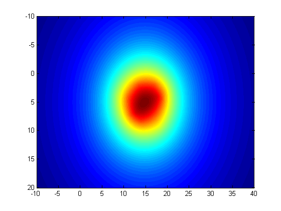 Glatte Farbdiagramme in Matlab