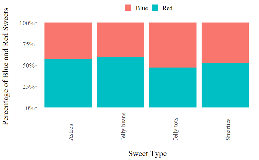 How To Label Values Inside Stacked Bar Graph In R When The Yaxis Is In