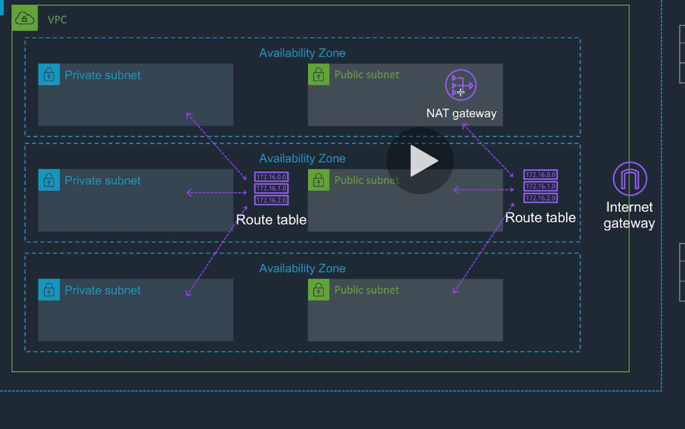 amazon web services How to Attach Elastic IP to NatGateway via Cloud