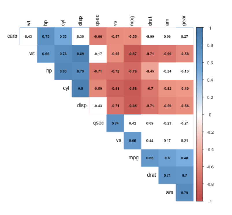 r Spearman correlation plot in corrplot Stack Overflow