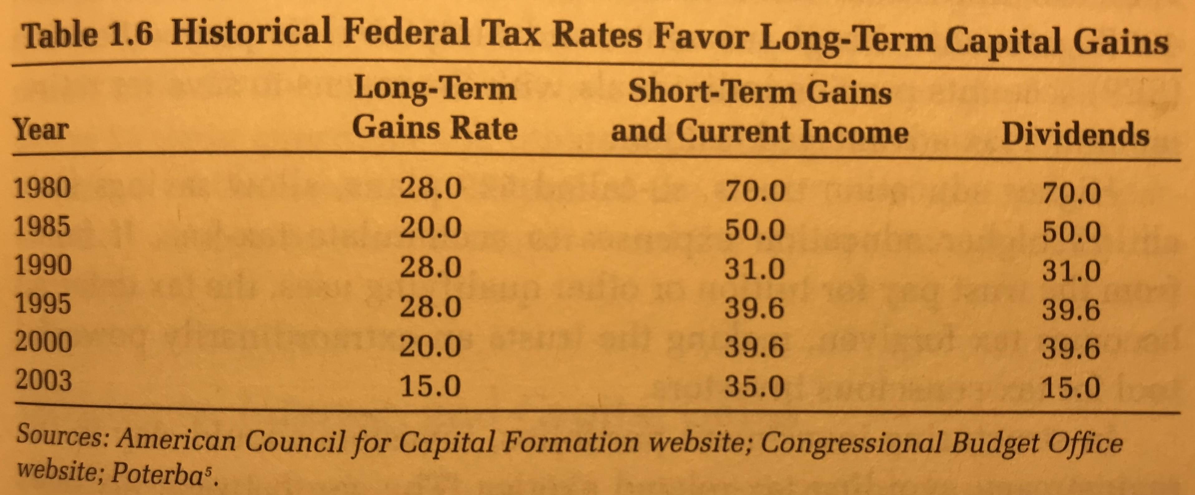 united states Why [qualified] dividends are taxed differently from