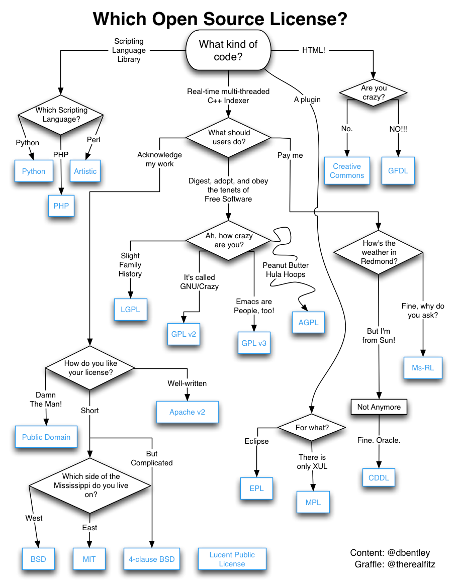 How to use Open Source Licenses and what do you to me