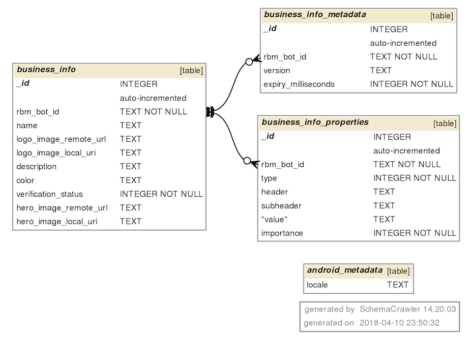 Software tool to create/modify/view table relationships in SQLite