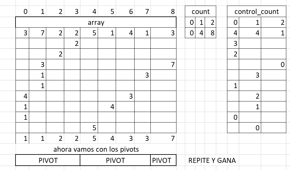 performance MSD Radix sort in Place in c++, Object/Pointer Oriented