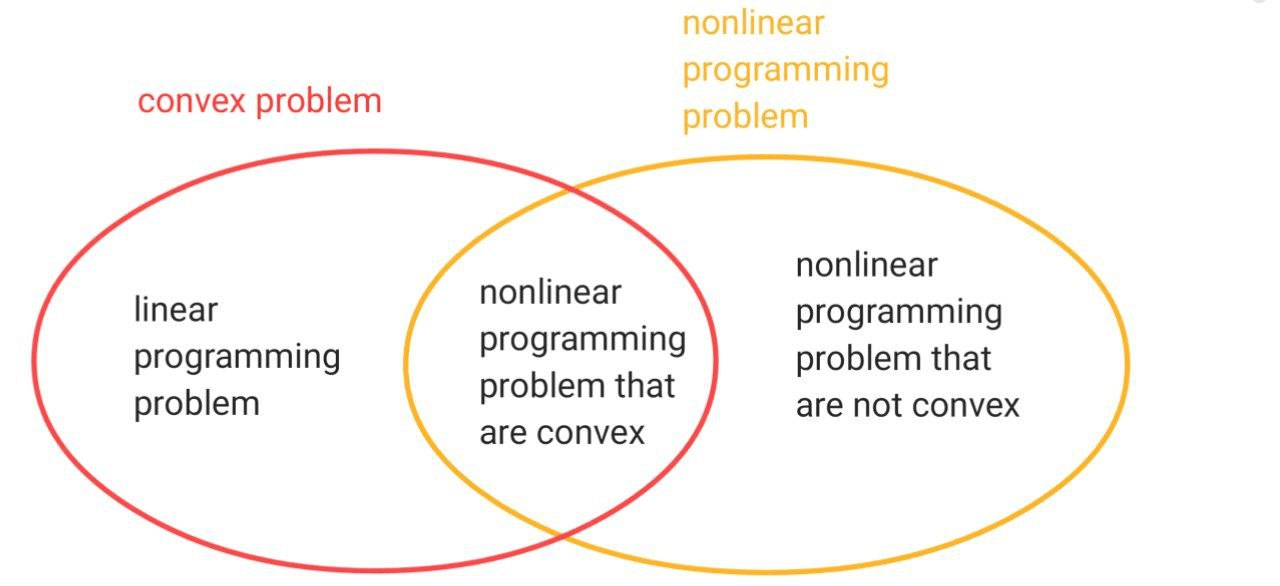 Does convex optimization belong to linear or programming