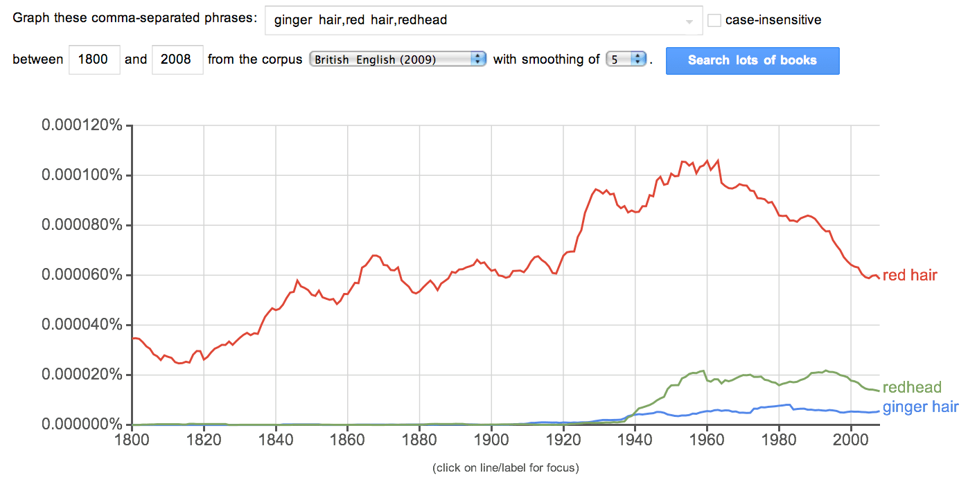 word choice The etymology of "redhead" vs. "ginger haired" English