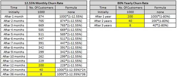 How To Calculate Annual Attrition Rate