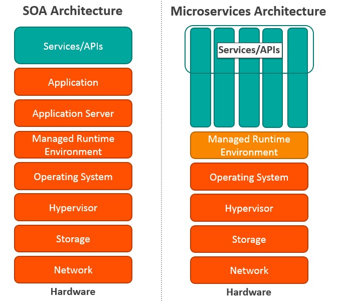 web What is the difference between SOA and Microservices