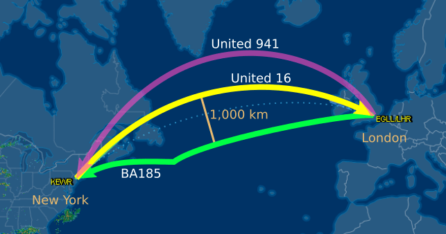 Why are westbound transatlantic routes located hundreds of km away from