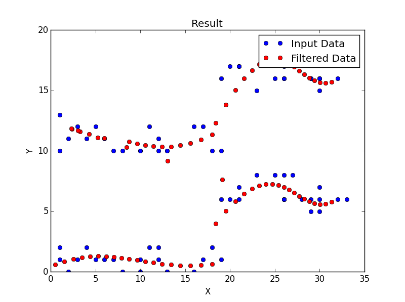 scipy Filtering 1D numpy arrays in Python Stack Overflow