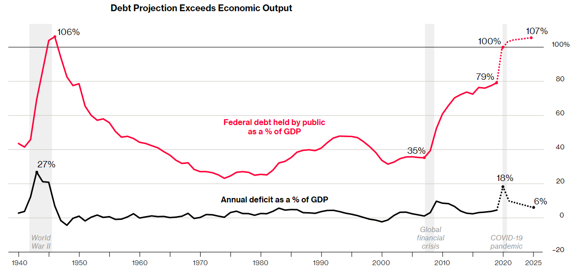 united states How did the US bring down federal debt ratio after
