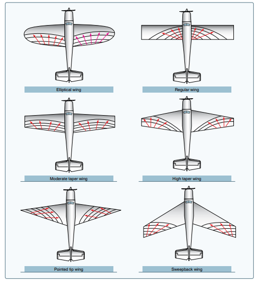 aircraft design Why do tapered wings not stall at the root first