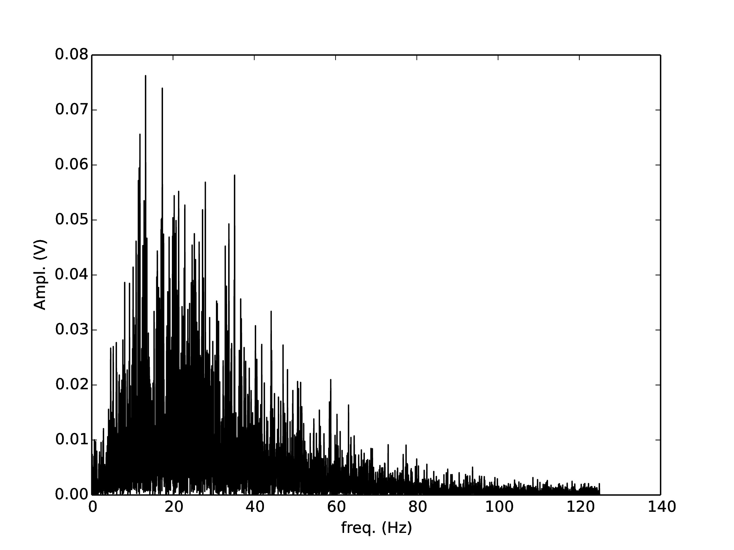 signal analysis Butterworth filter in python Signal Processing