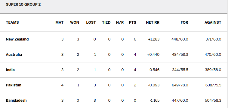 How To Calculate Net Run Rate In Cricket Rating Walls