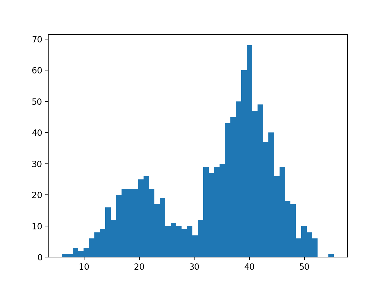 Mean of bimodal histogram (python) Stack Overflow