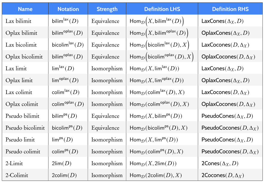 ct.category theory "Very lax" 2dimensional co/limits MathOverflow