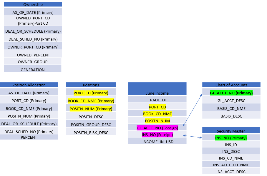 sql Joining two tables with Composite Primary Keys that do not match Stack Overflow
