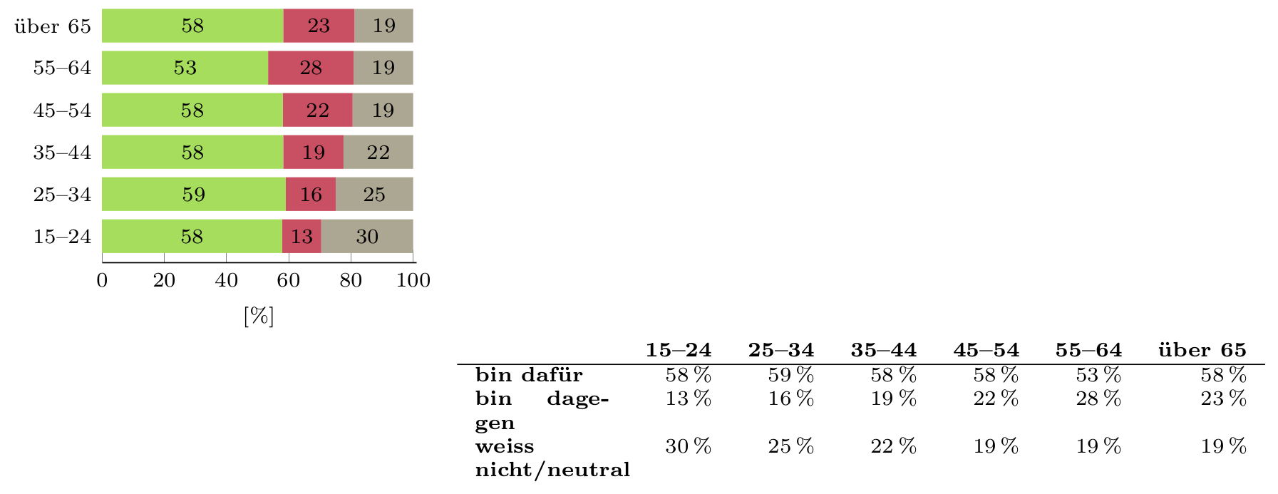 [Tex/LaTex] Vertical align a tabular and tikz figure in a minipage
