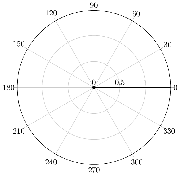 diagrams How to plot a curve in a polar form r = f(Θ)? TeX LaTeX