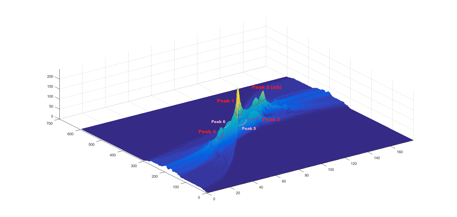 algorithm Find peak (regions) in 2D data Stack Overflow