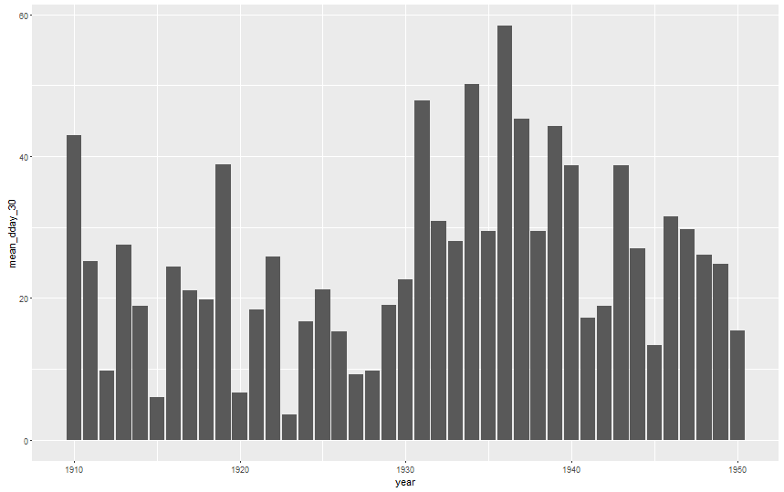 r Plotting Time Series Values using Bar Chart Stack Overflow