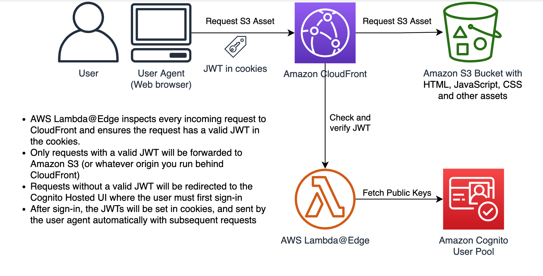 Amazon Cognito and Application specific authorization logic to access