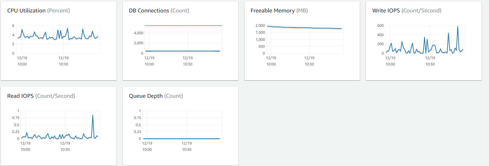 postgresql AWS RDS Aurora Postgres freeable memory decreasing leads