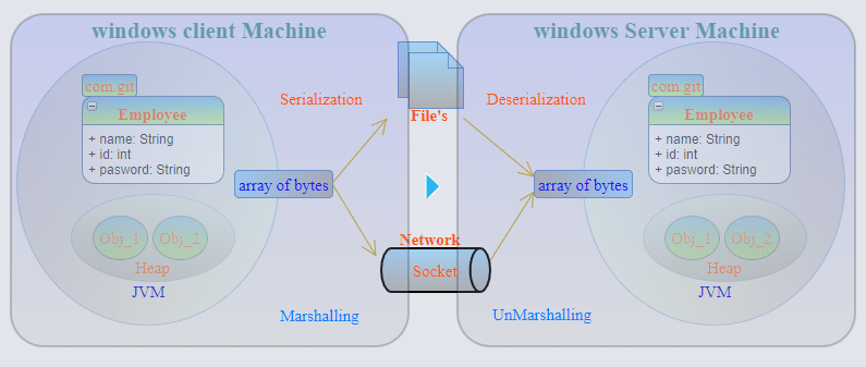 java What is object serialization? Stack Overflow