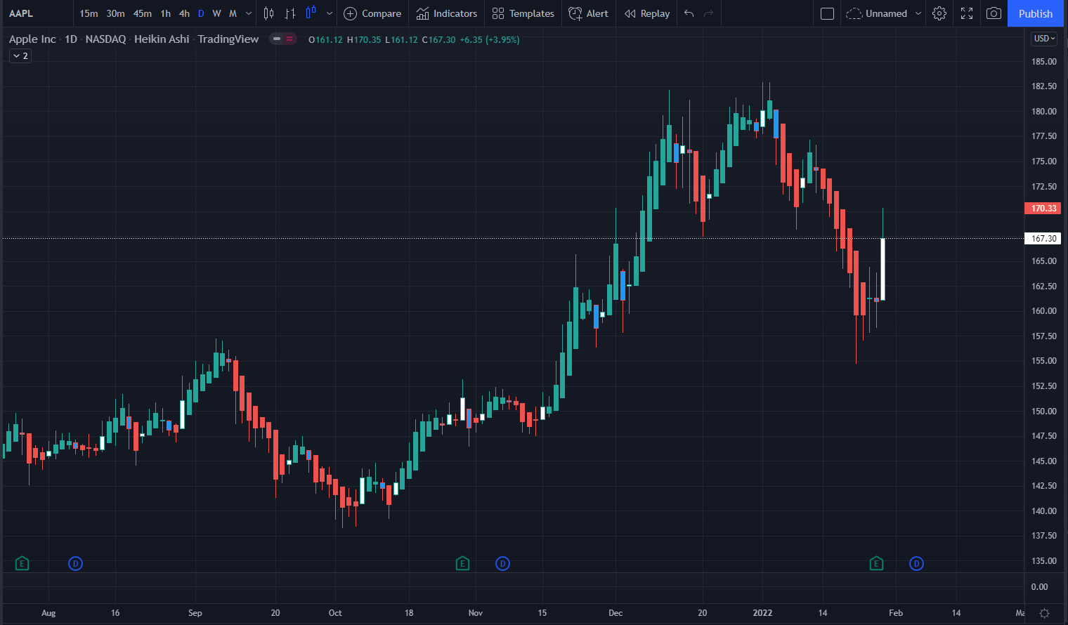 pine script I can see the candle color changes with this code, but I