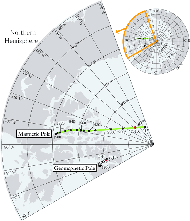 earth Why is the north pole at a different location from