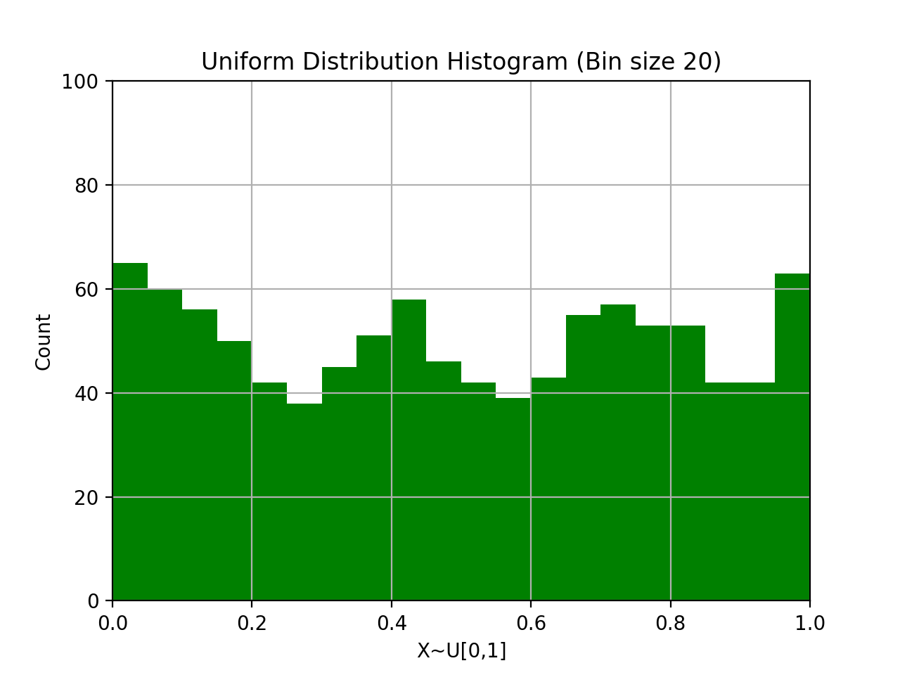 Plotting basic uniform distribution on python Stack Overflow