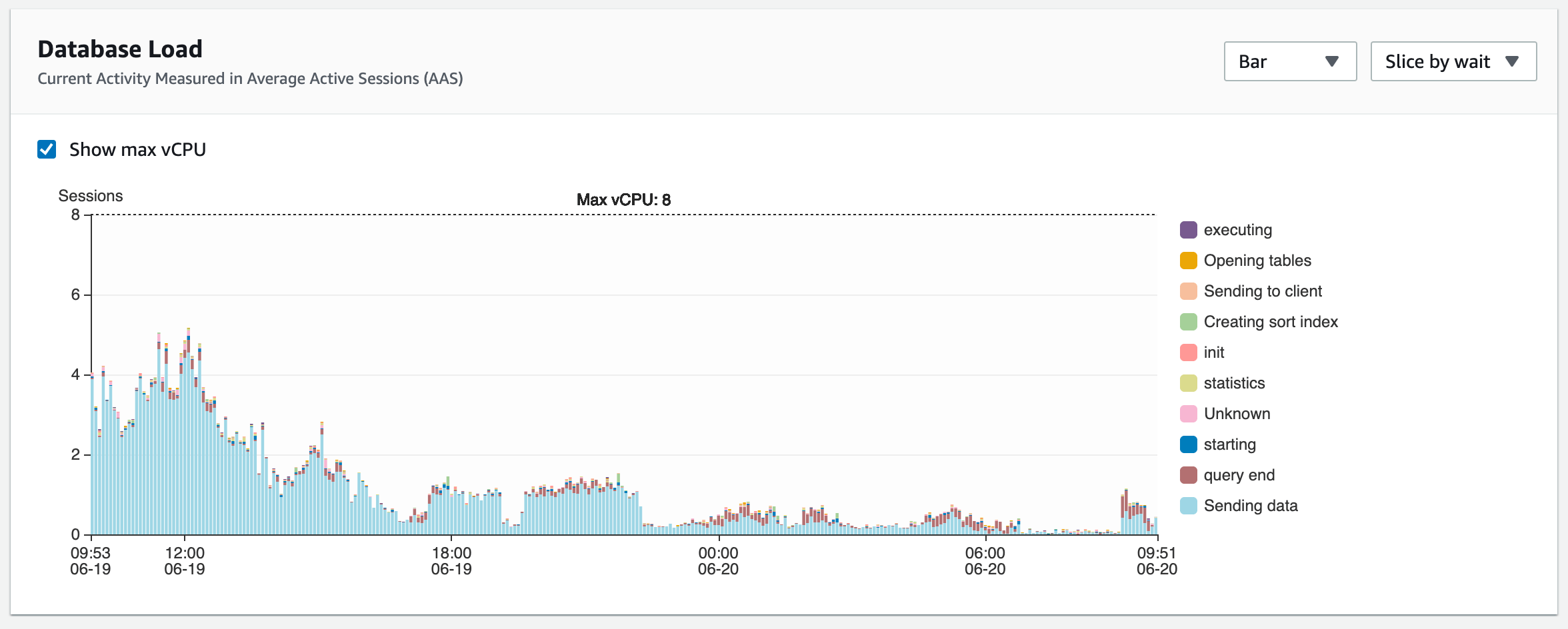 amazon rds RDS performance insight average latency metric not showing