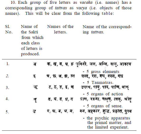 Sanskrit et sons de Lord Shiva