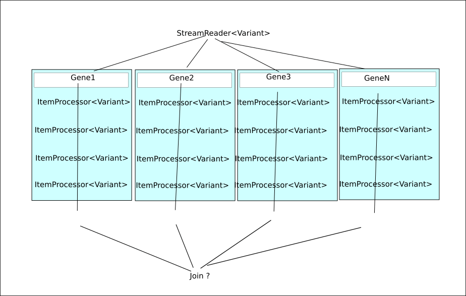 spring batch read from file and write to database from form southbio