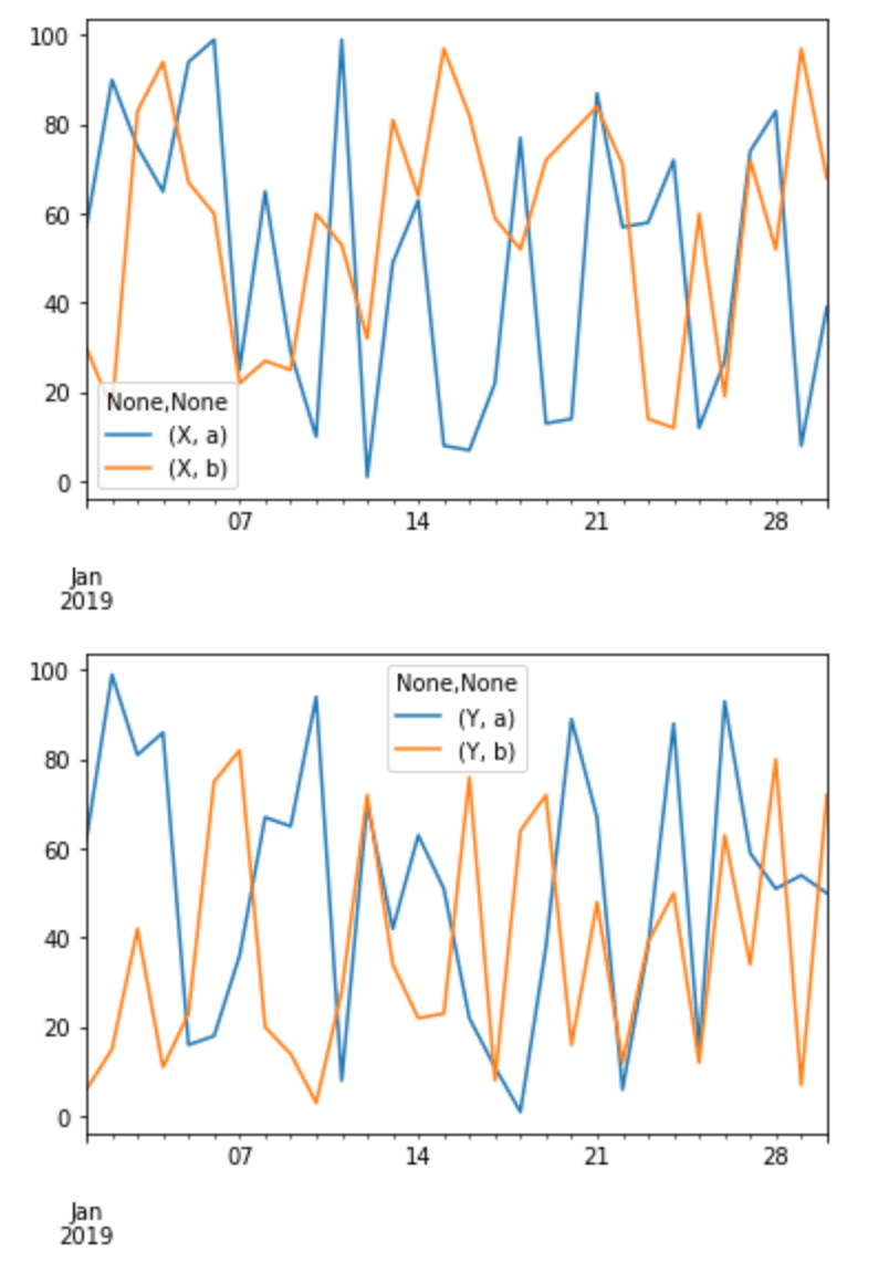 python pandas subplots with multiindex column Stack Overflow
