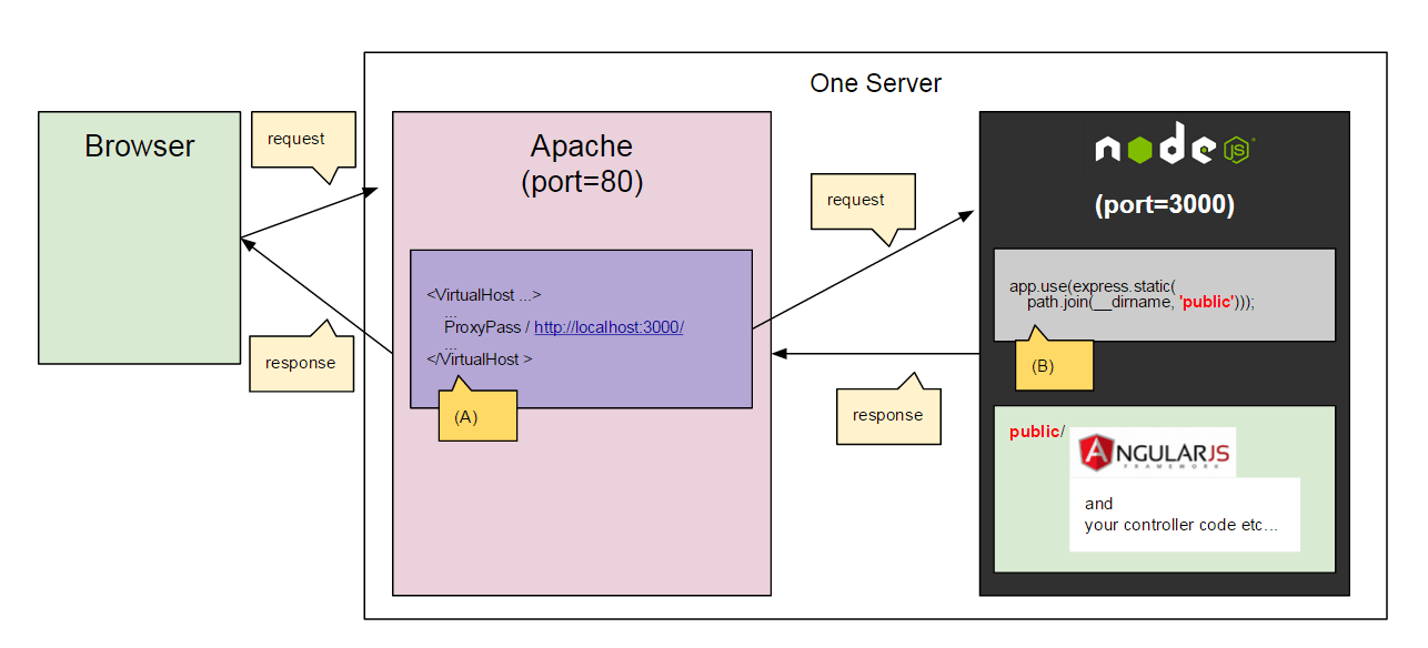 node.js The best deployment architecture for angularjs nodejs app