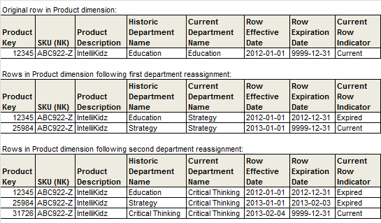sql Slowly changing dimension What is Pure type 6 implementation