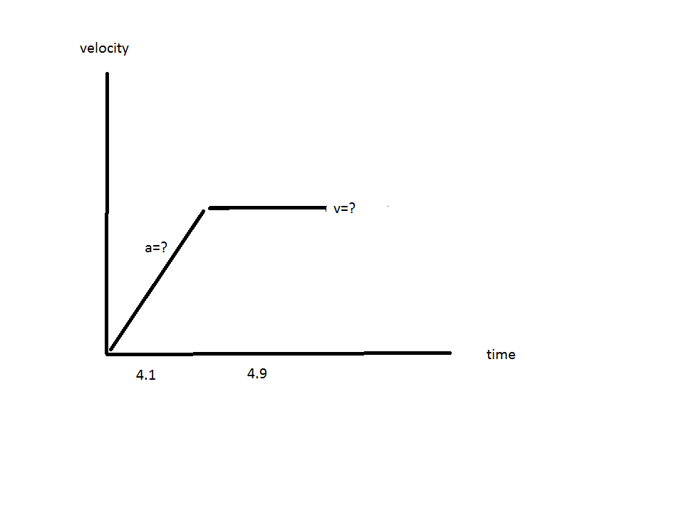 physics What is the runner's average acceleration during the first 4