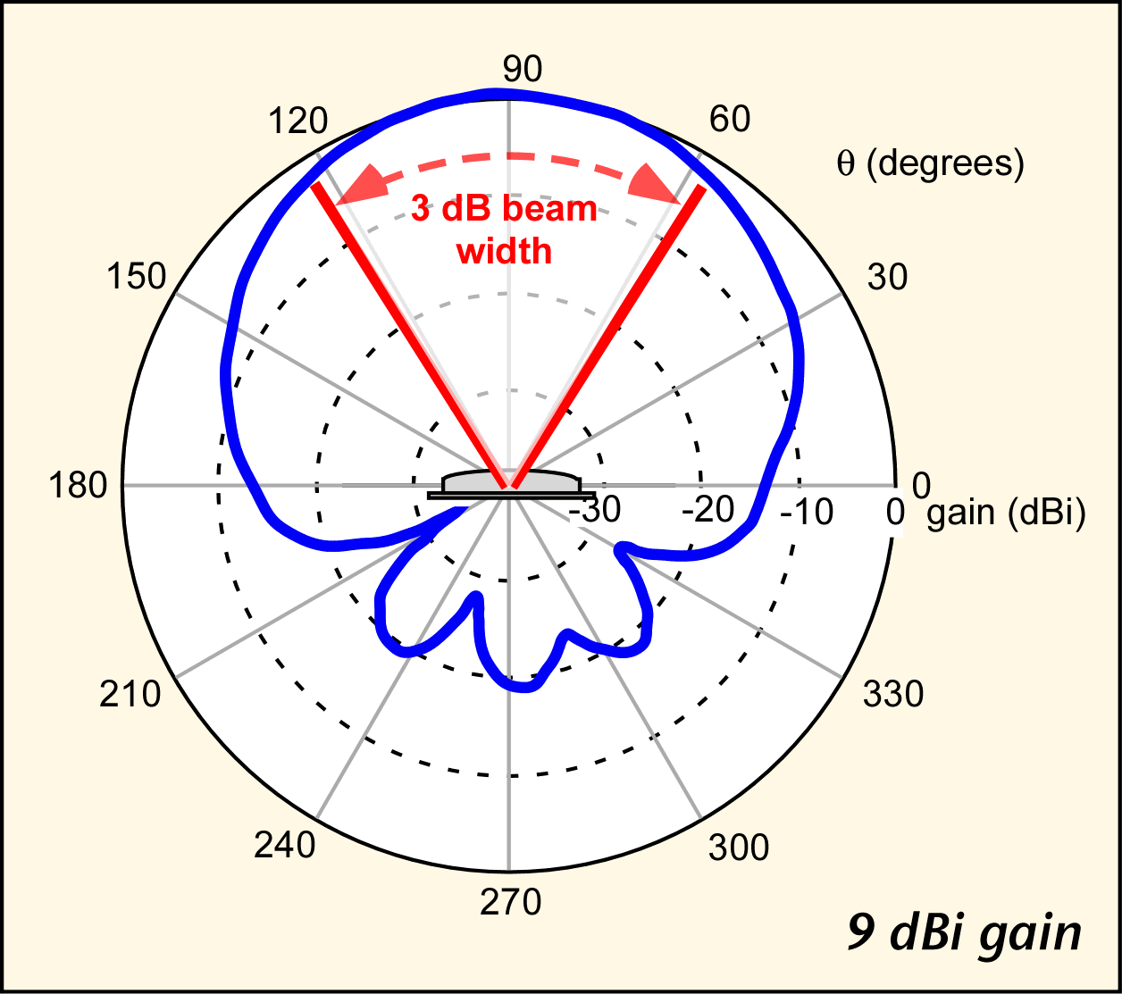 antenna Acquiring specs on anntenas so as to mathematically model