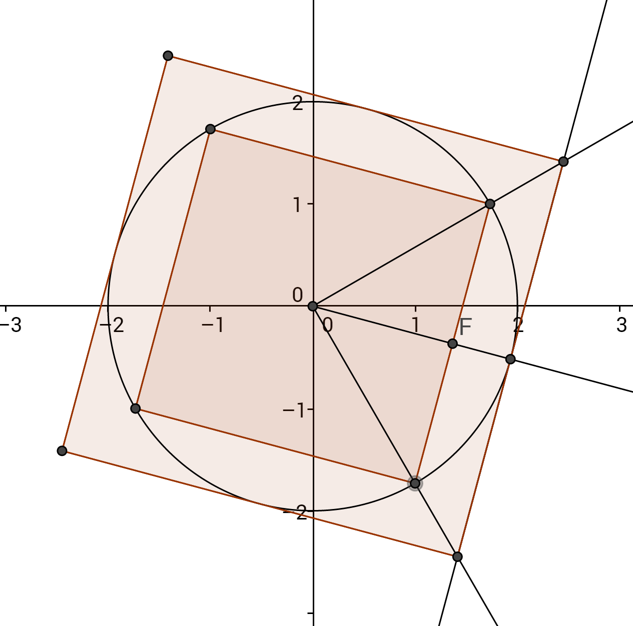 geometry How to find vertices of square in complex numbers