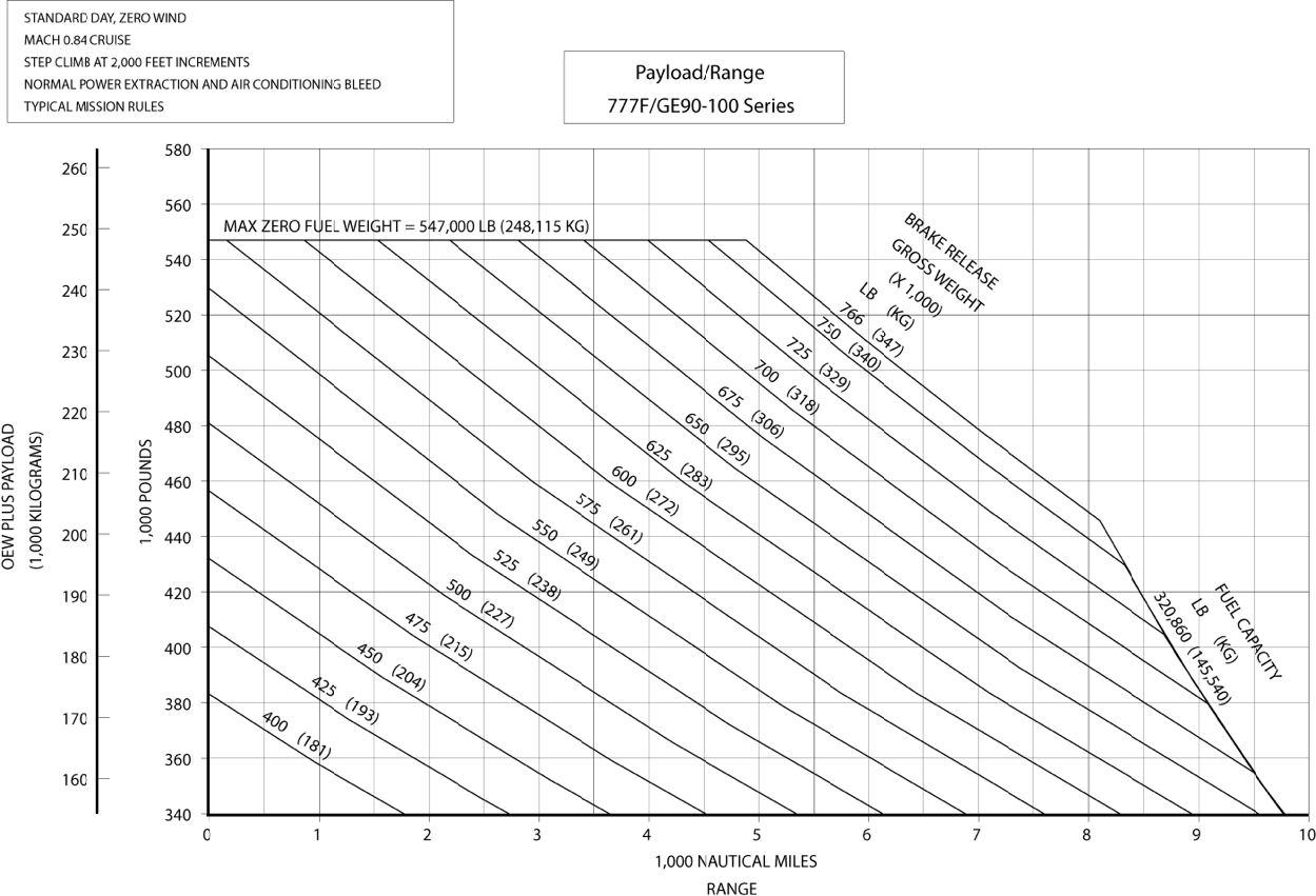 airliner What would be the range of a cargo 777 full of usable fuel