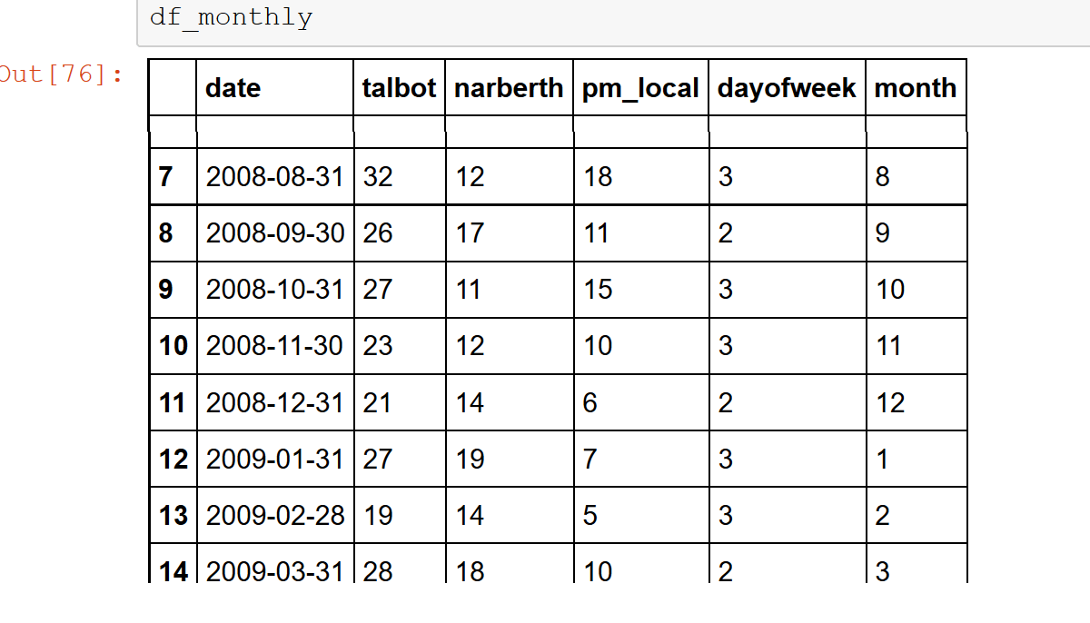 python Seaborn tsplot ValueError Index contains duplicate entries