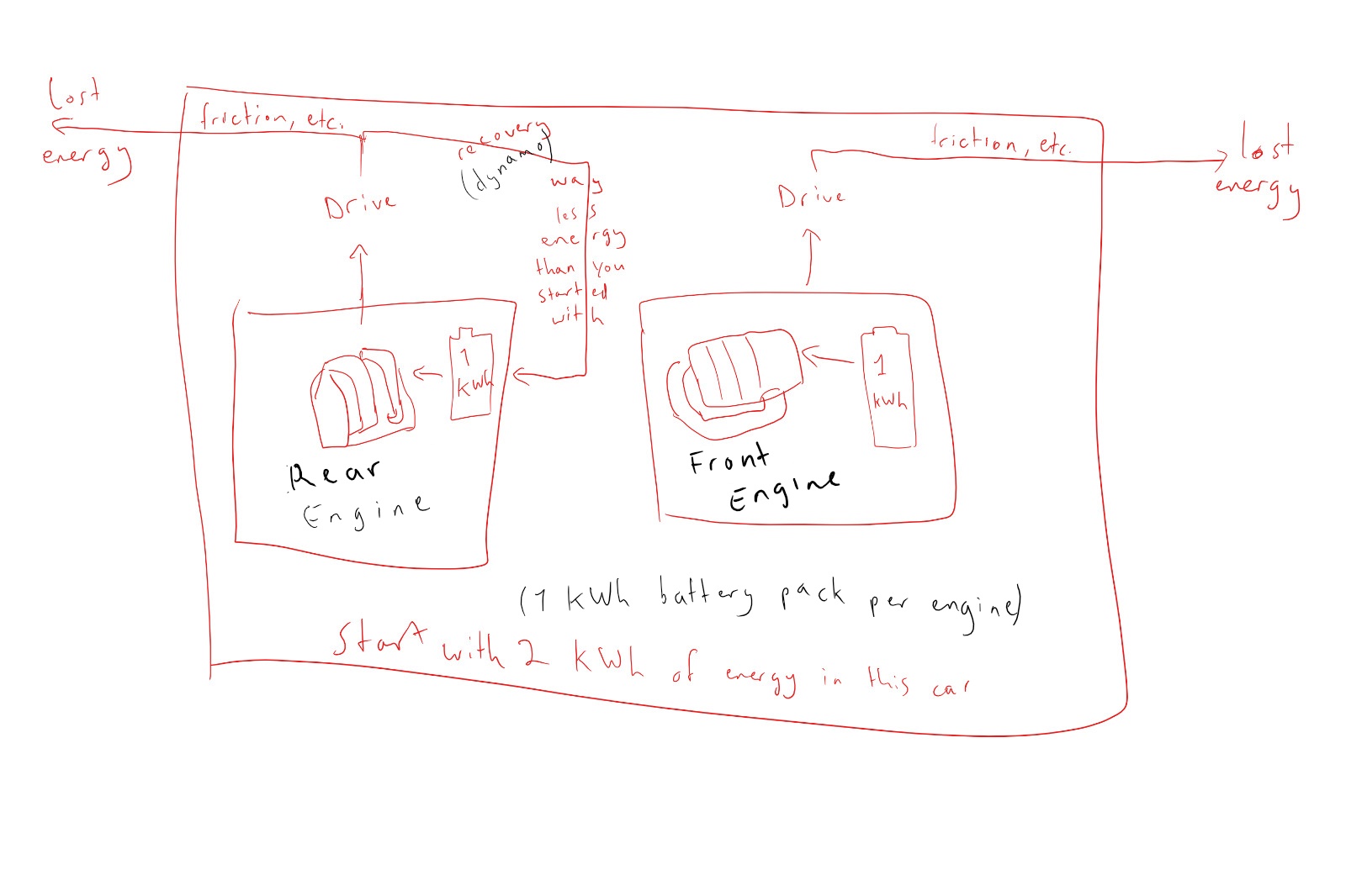 Why can’t energy be entirely recovered from a moving car’s rotating
