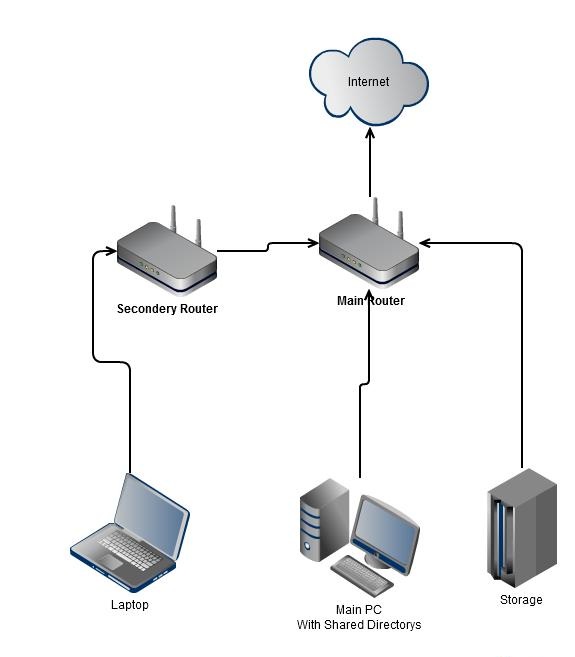 networking Access my router's gateway network? Super User