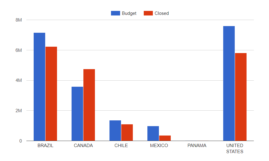 typescript Angular How to initialize googlecharts component with width and height in